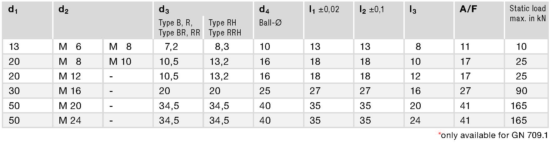 GN 709.1 spec