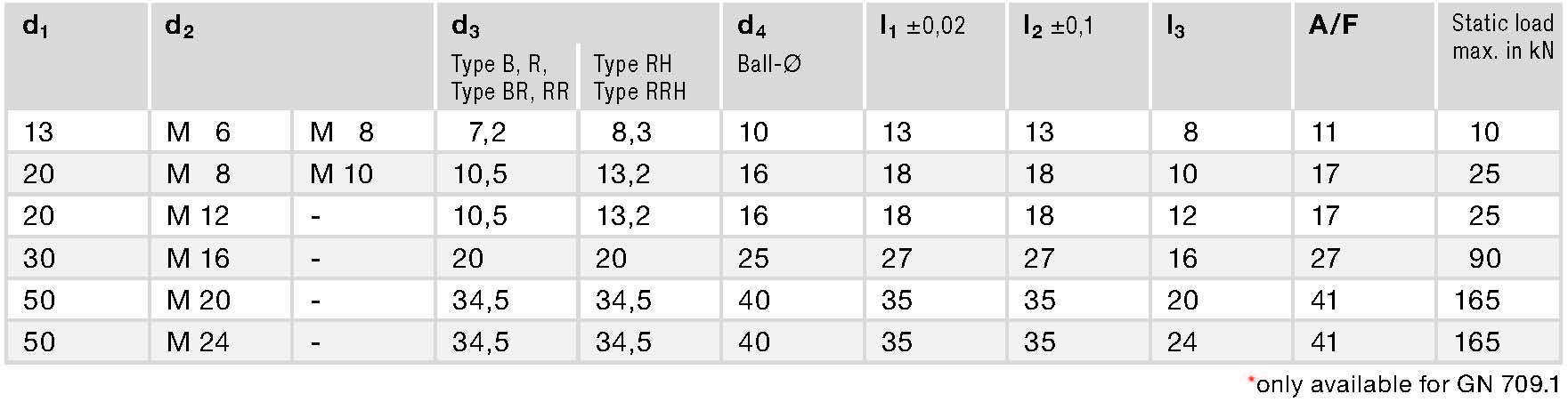 GN 709.15 spec