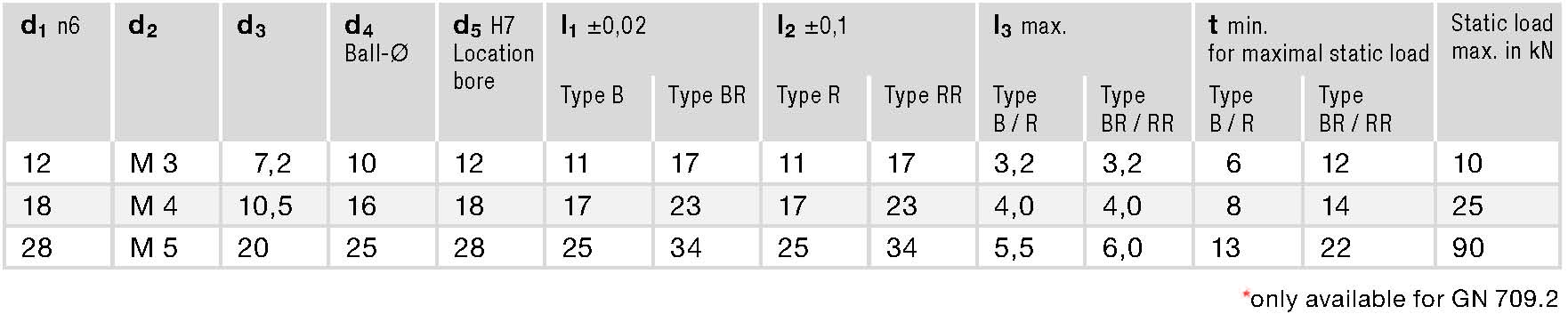 GN 709.25 spec