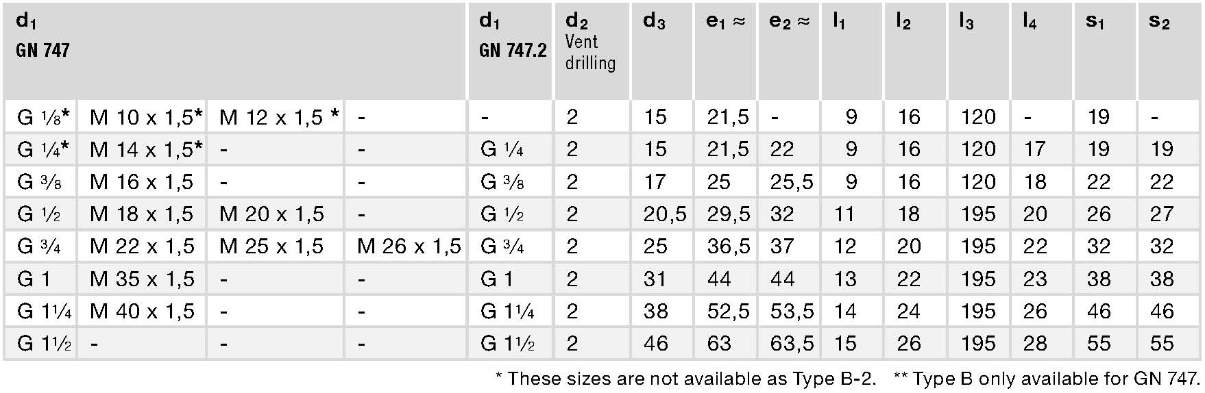 GN 747.2 spec