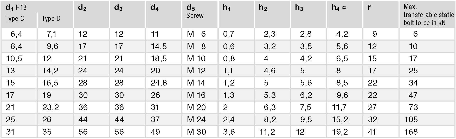 DIN 6319 spec